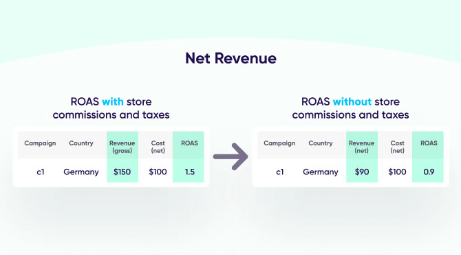 Understanding net revenue