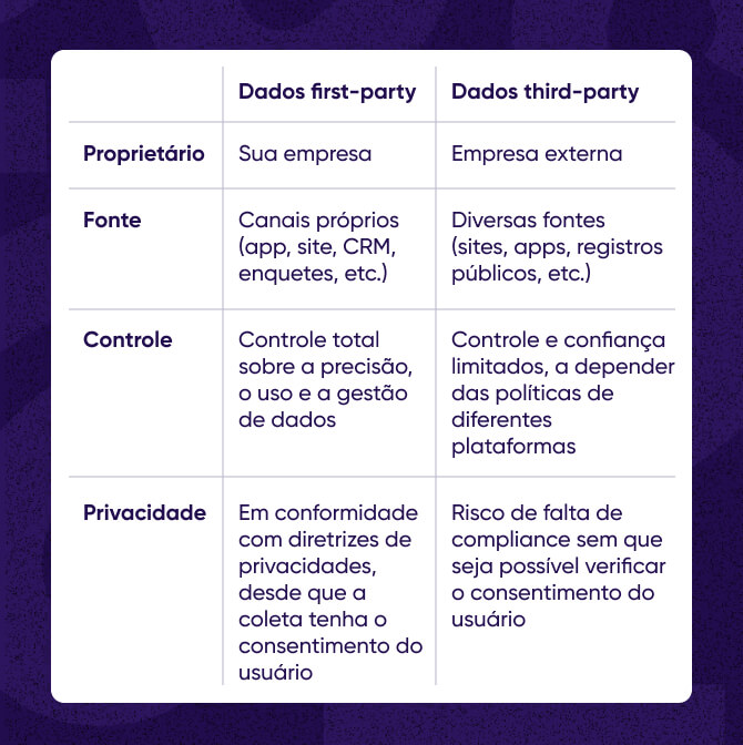 Dados first-party x dados third-party