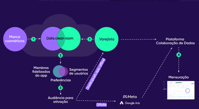 Como funcionam os data clean rooms