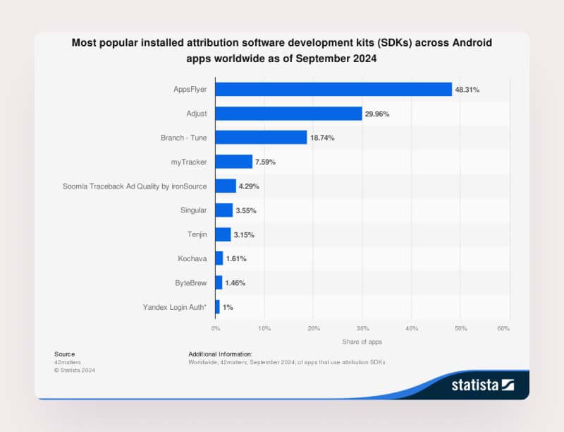 AppsFlyer is the go-to attribution SDK for android apps