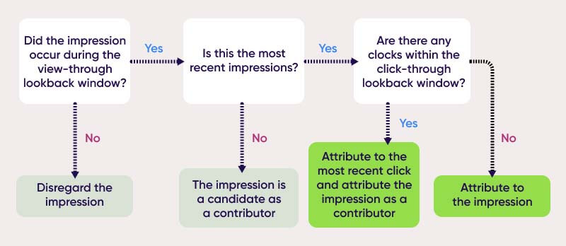 View-through attribution model