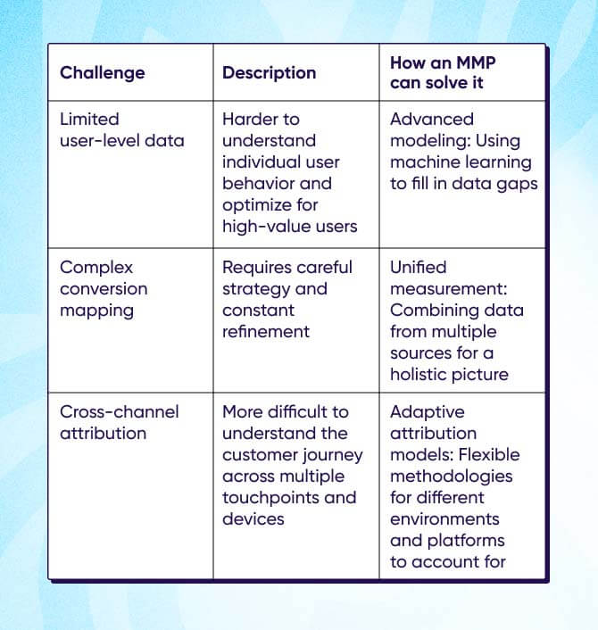 MMP buying challenges