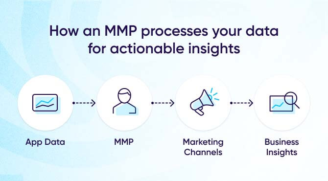 MMP data processing for actionable insights