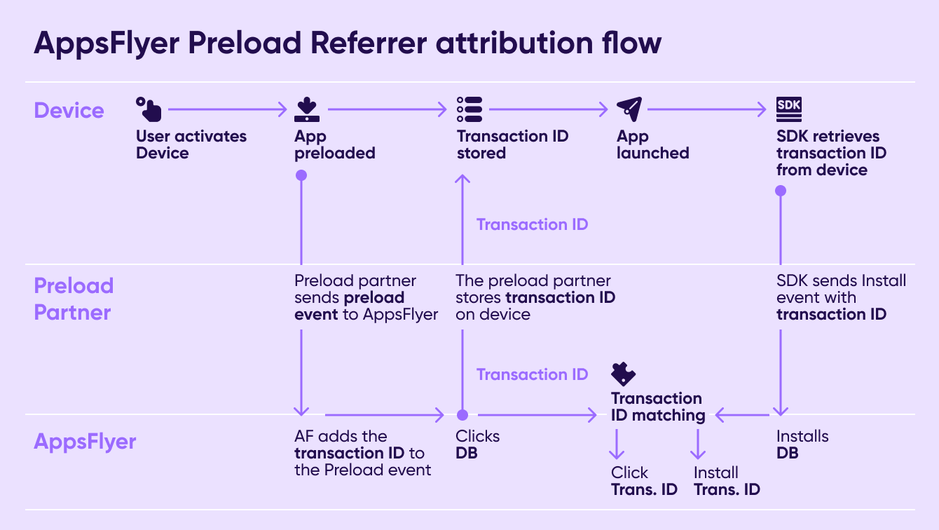 AppsFlyer preload referrer attribution flow