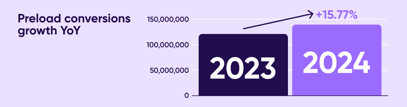Preload conversion growth YoY