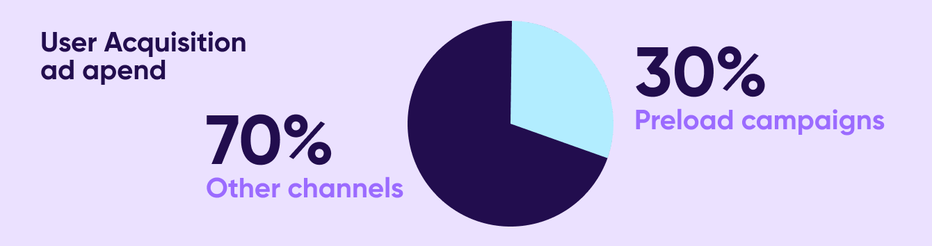 User acquisition ad spend split