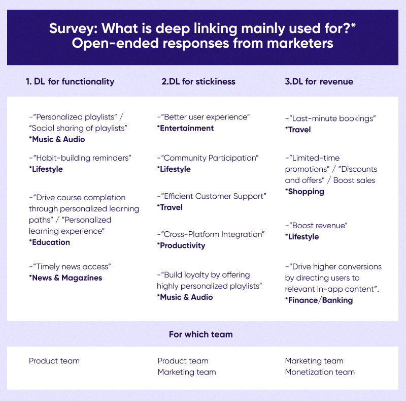 What is deep linking mainly used for