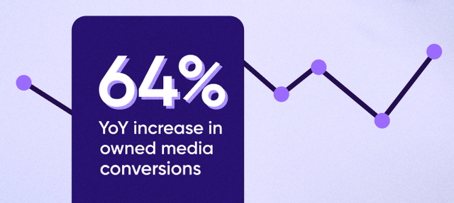 Owned media growth trends