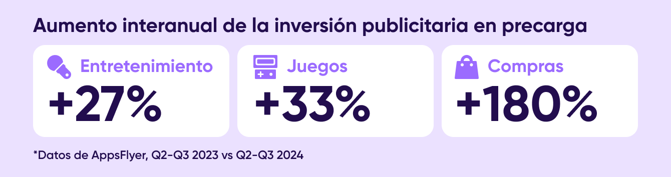 Aumento interanual de la inversión publicitaria en precarga