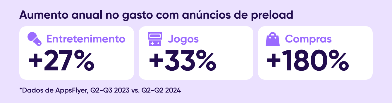 gasto anúncios preload