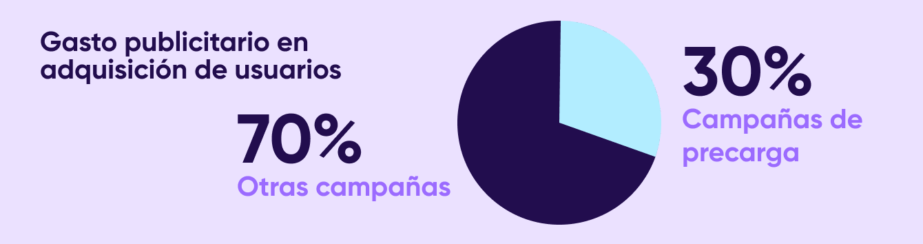 División del gasto publicitario para adquisición de usuarios