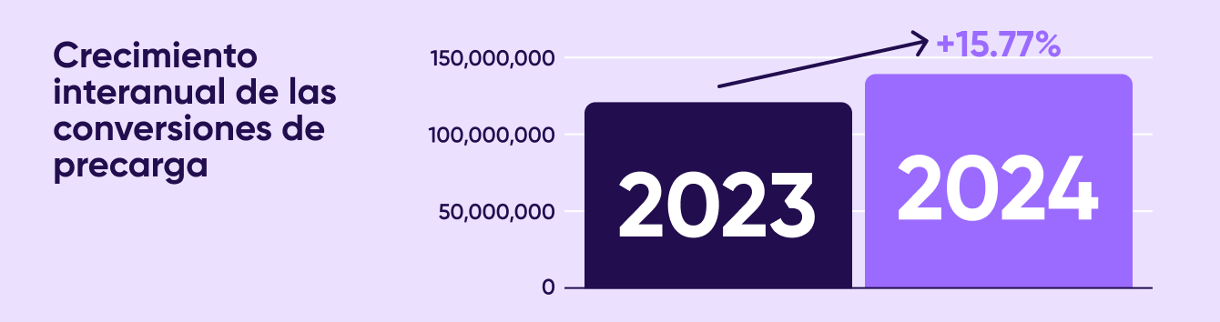 Crecimiento interanual de la conversión de precarga