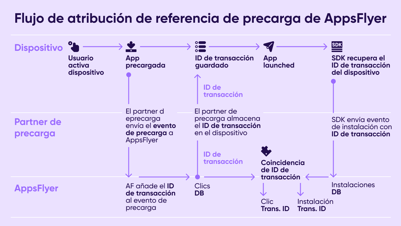 Flujo de atribución de referencia de precarga de AppsFlyer