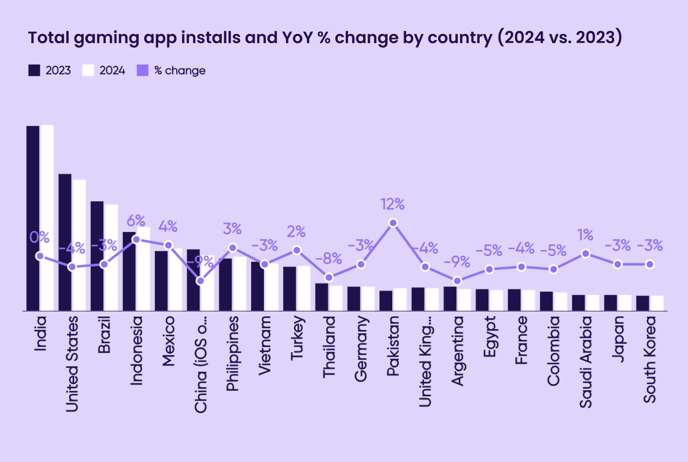 Liftoff-AppsFlyer App Marketer Survey graph7