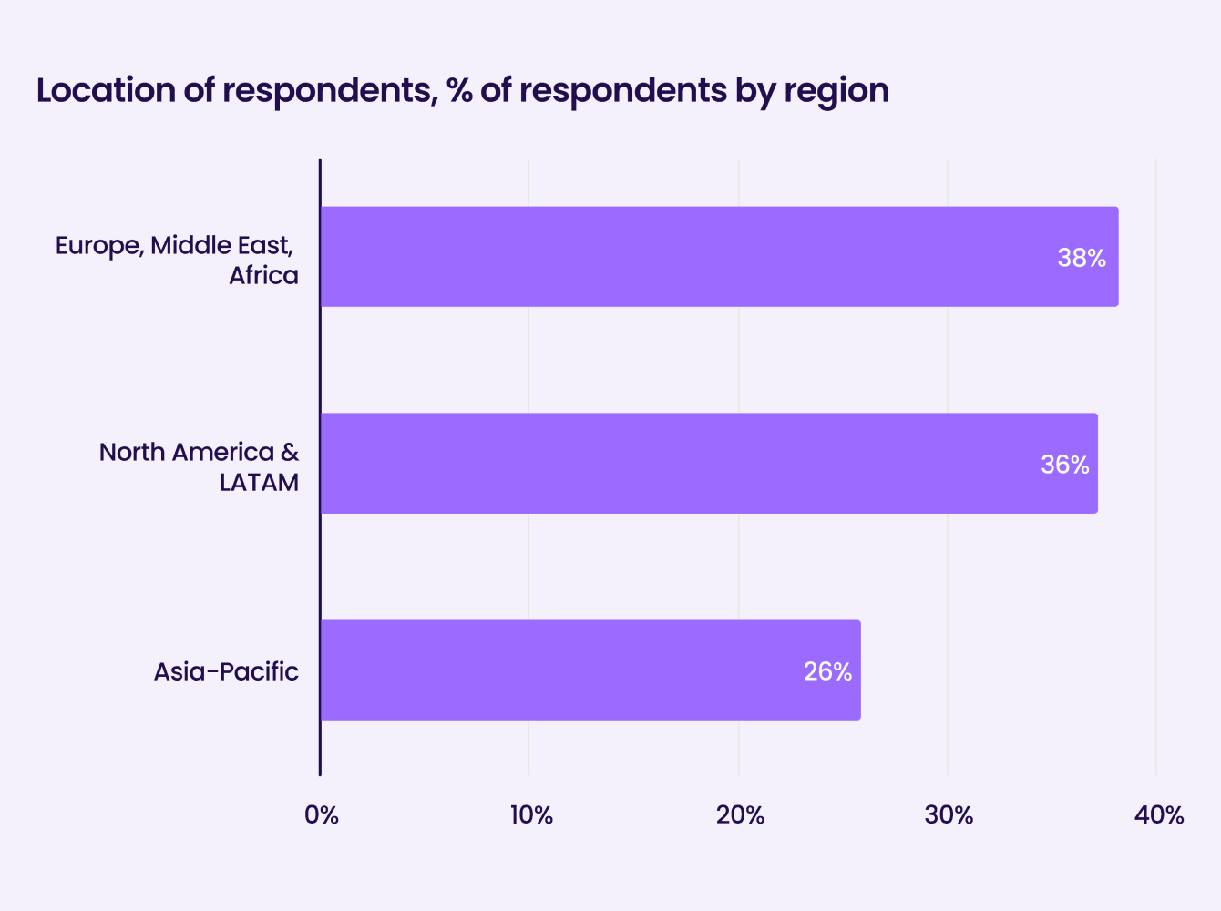 Liftoff-AppsFlyer App Marketer Survey graph9