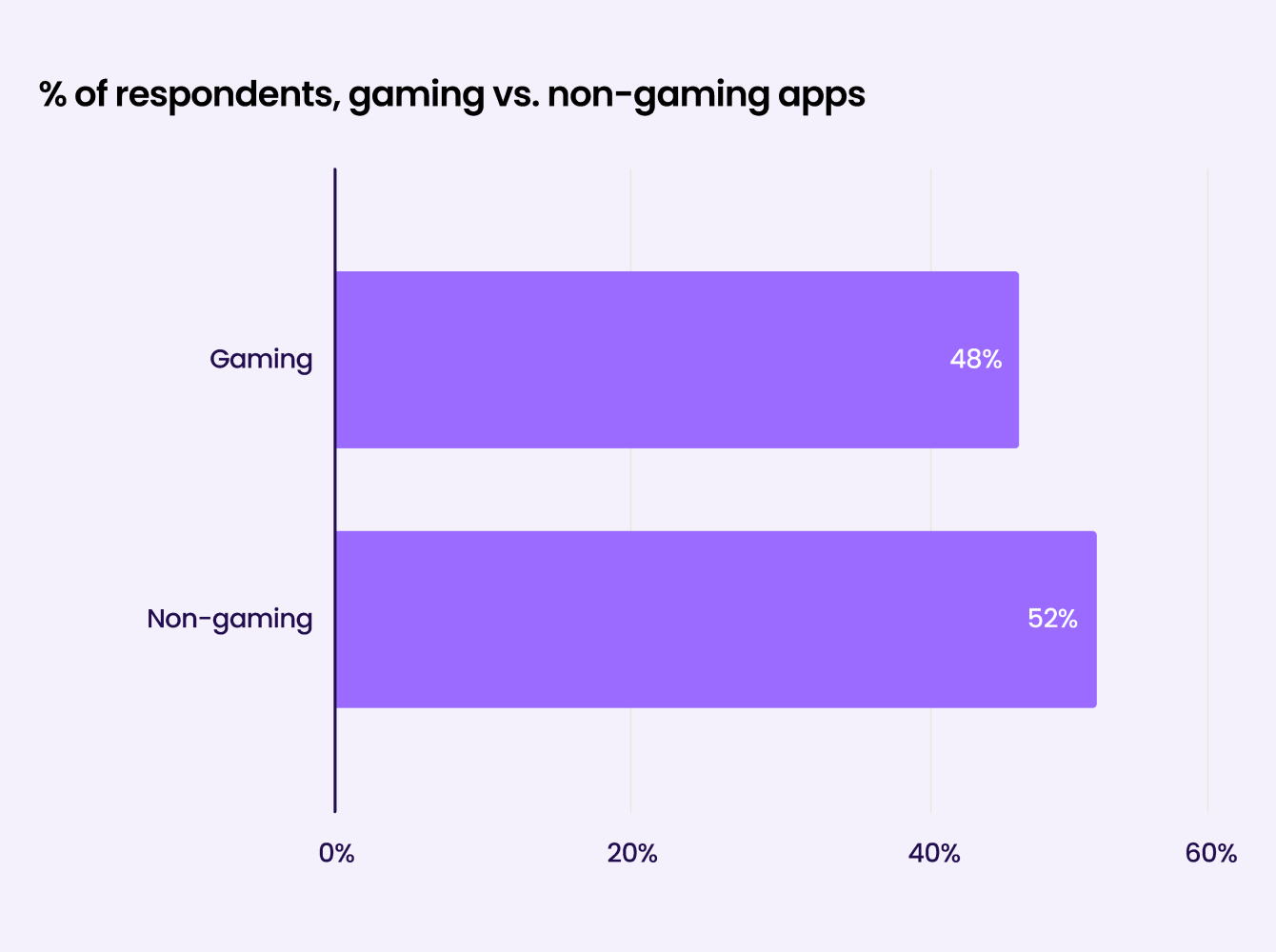 Liftoff-AppsFlyer App Marketer Survey graph10