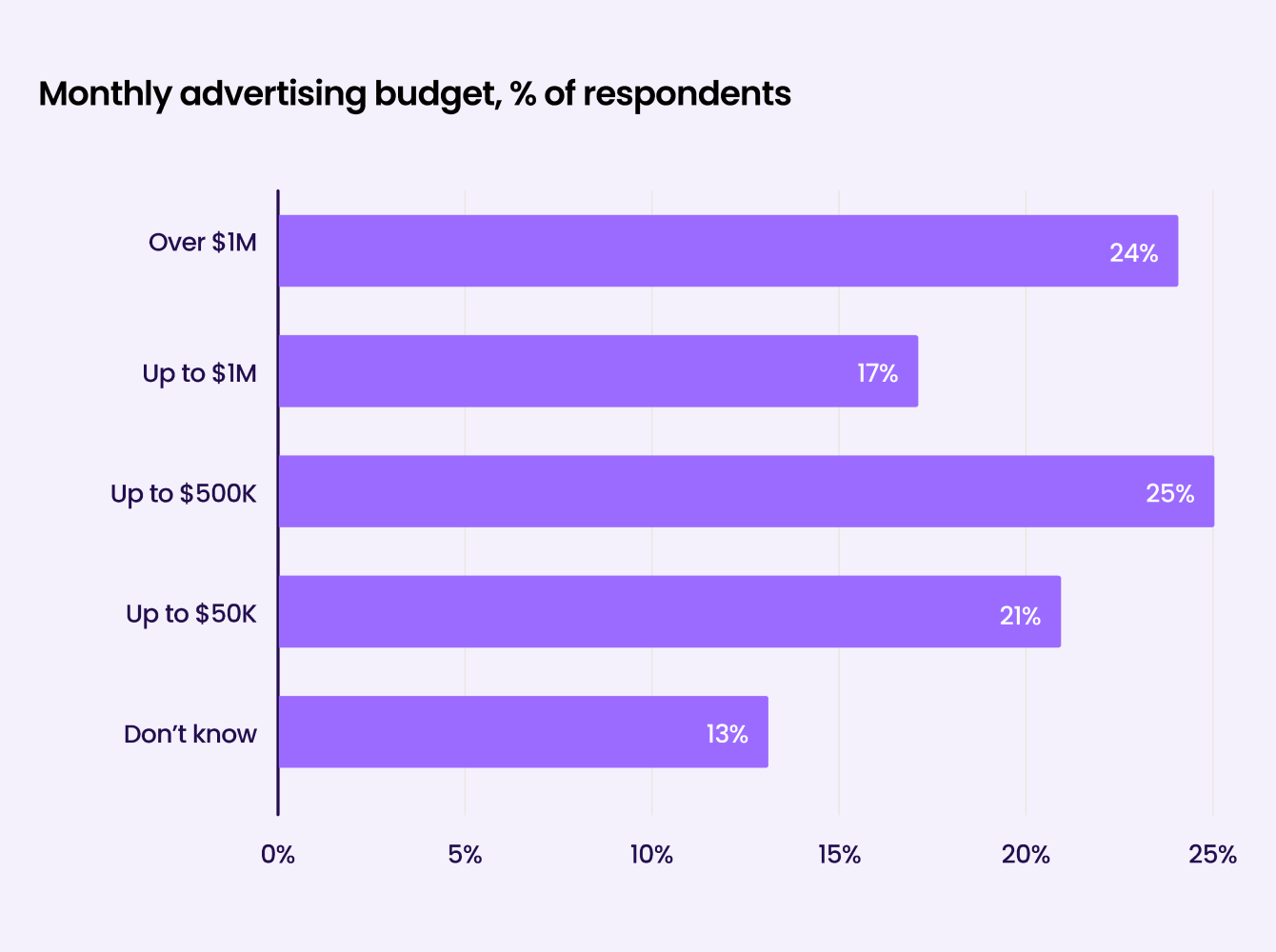 Liftoff-AppsFlyer App Marketer Survey graph11