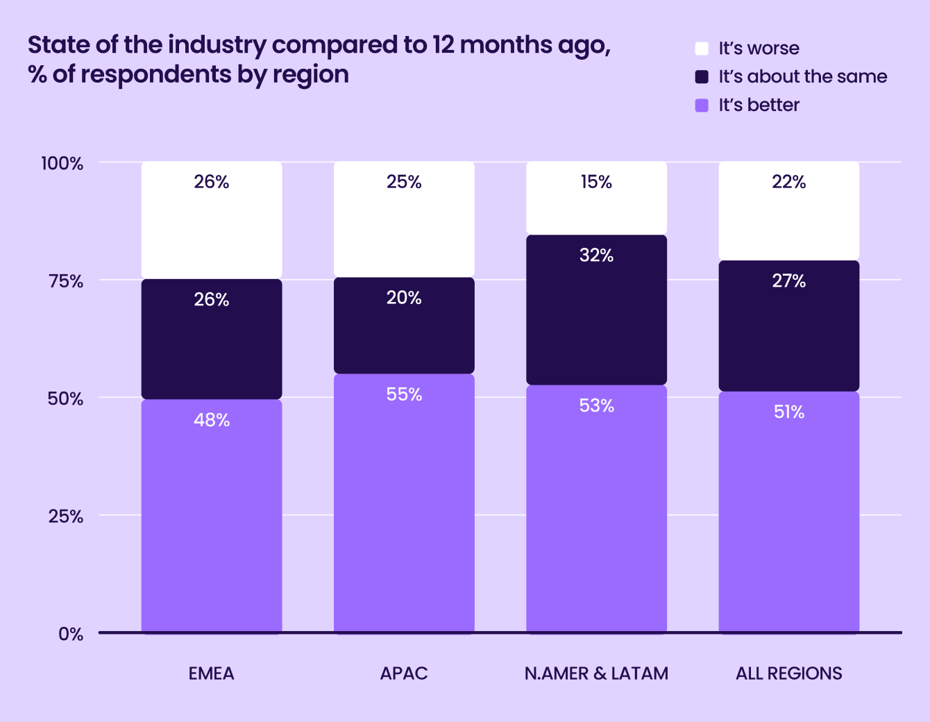 Liftoff-AppsFlyer App Marketer Survey graph12