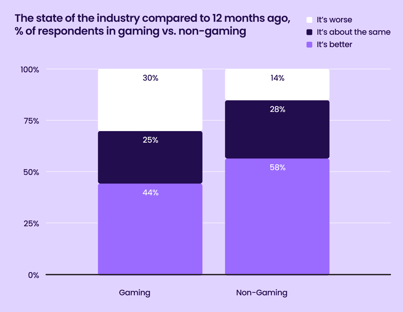 Liftoff-AppsFlyer App Marketer Survey graph13