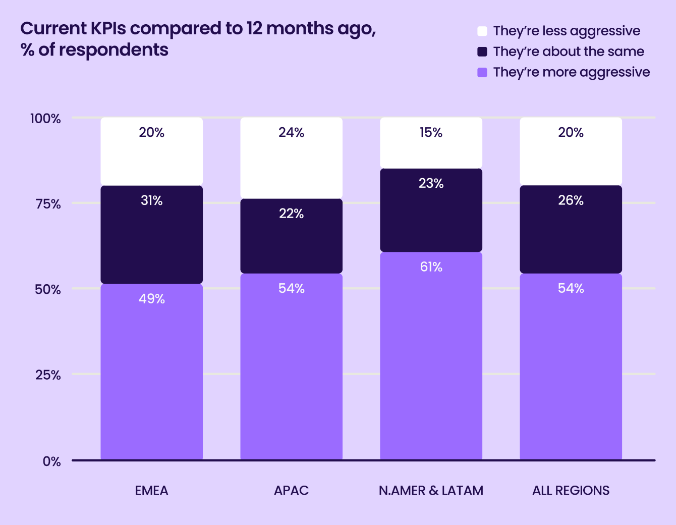 Liftoff-AppsFlyer App Marketer Survey graph14