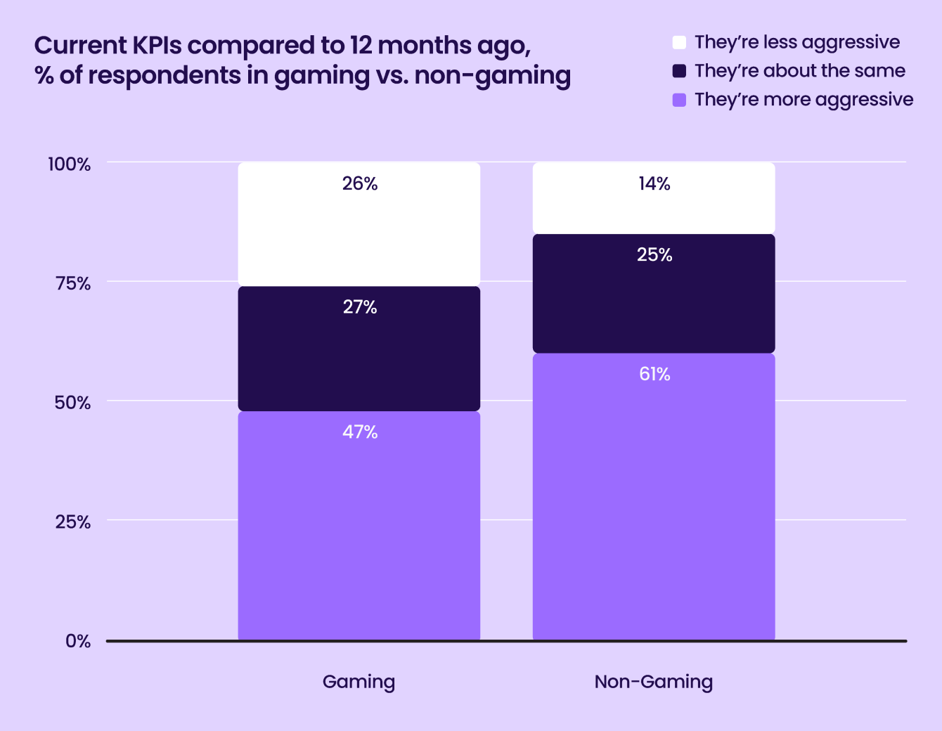 Liftoff-AppsFlyer App Marketer Survey graph5