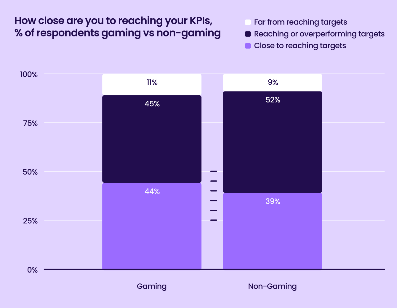 Liftoff-AppsFlyer App Marketer Survey graph16