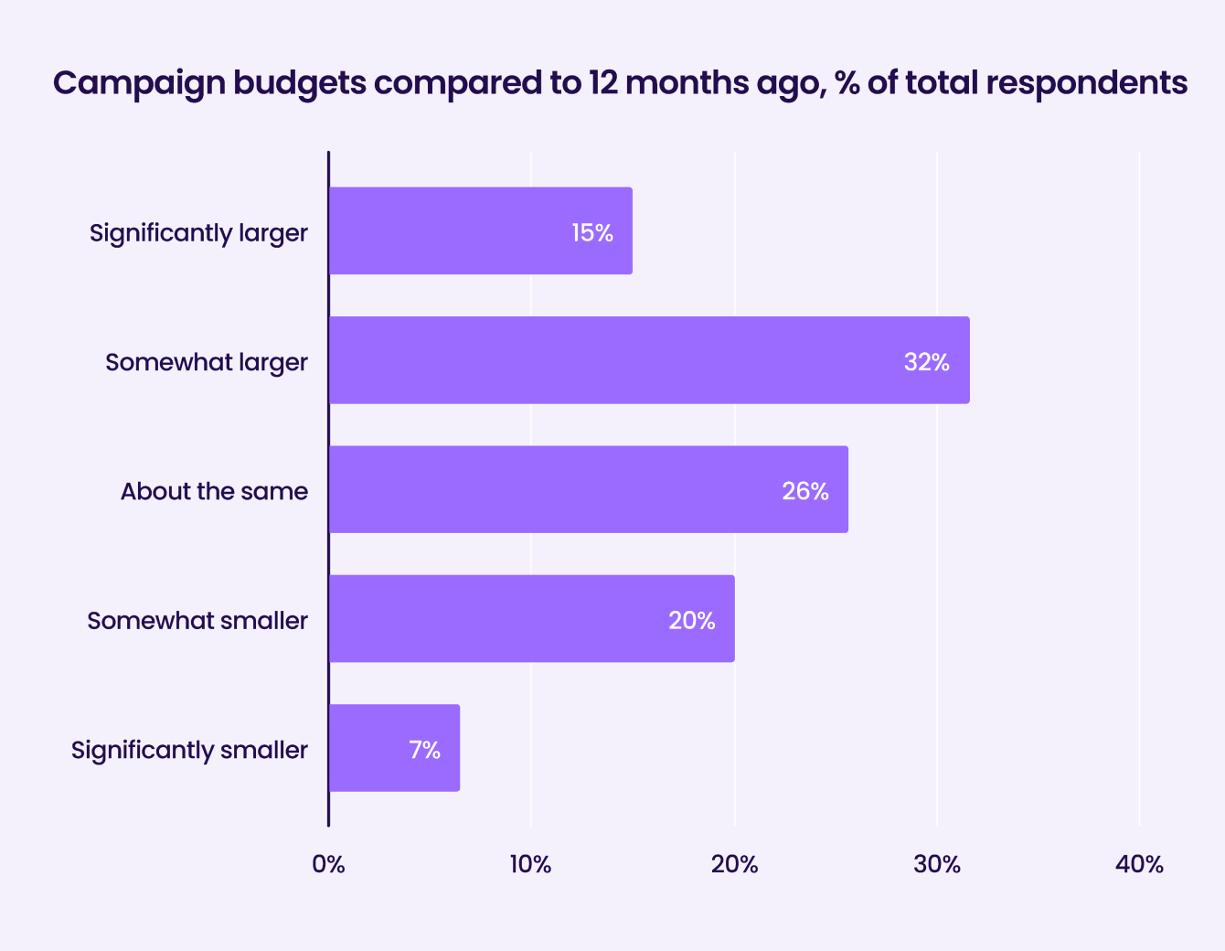 Liftoff-AppsFlyer App Marketer Survey graph17