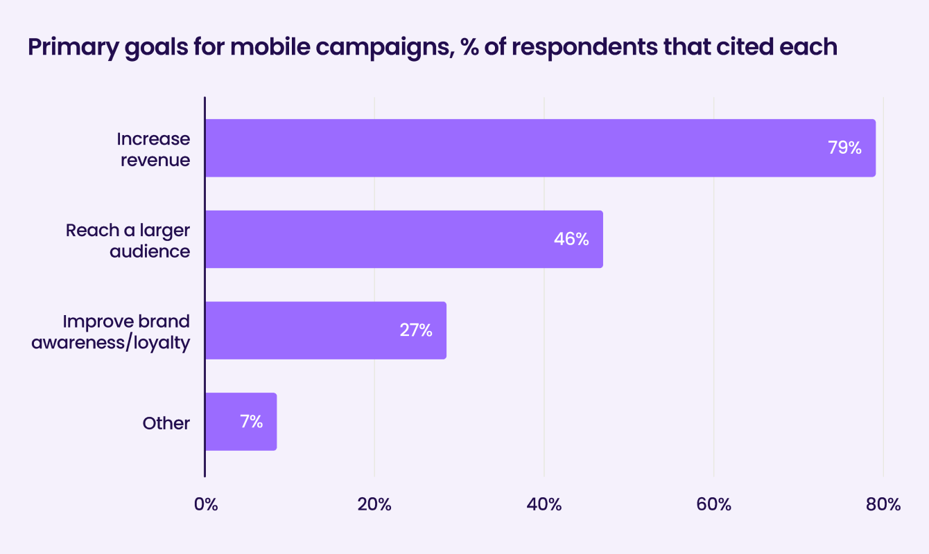 Liftoff-AppsFlyer App Marketer Survey graph18