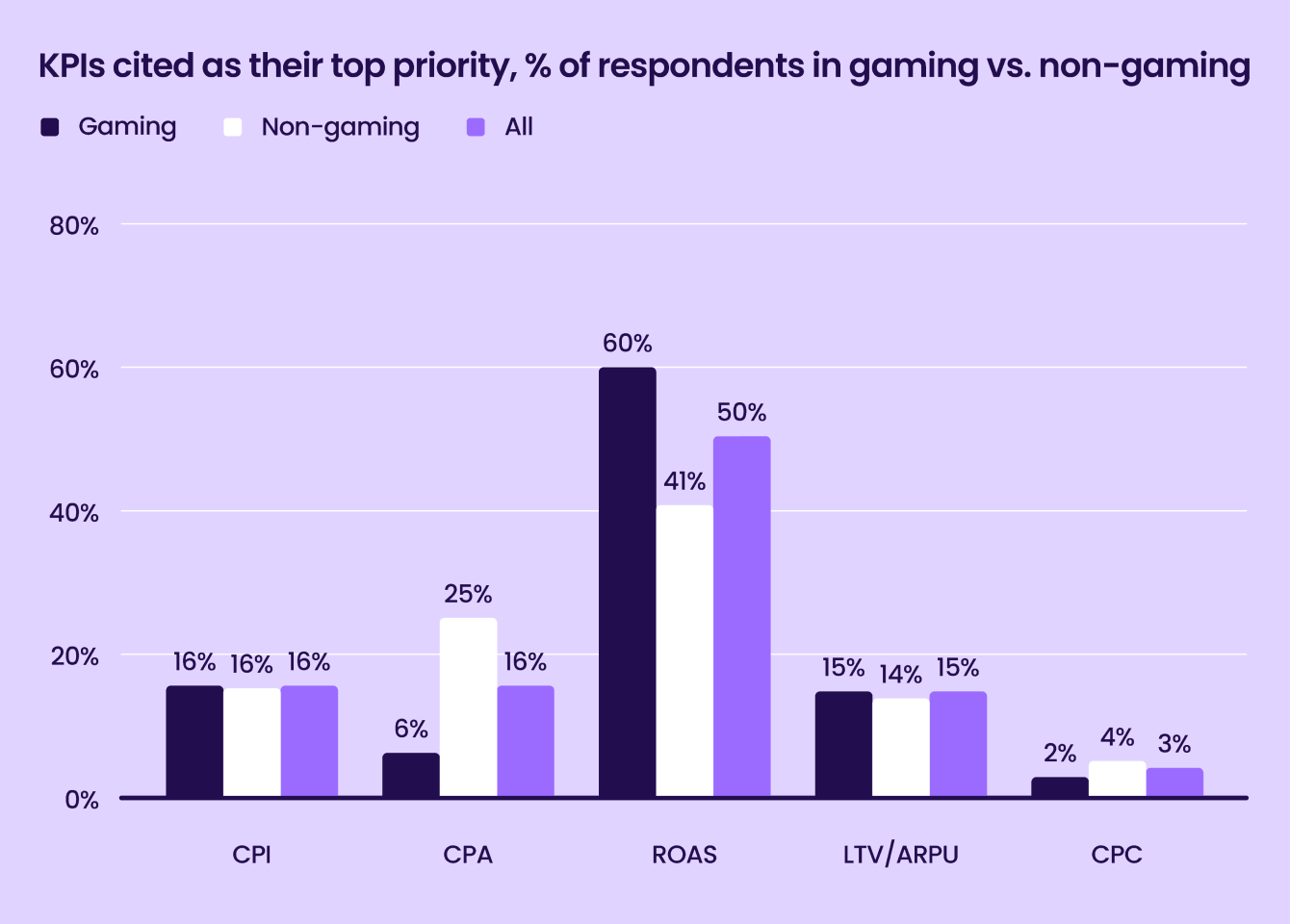 Liftoff-AppsFlyer App Marketer Survey graph19