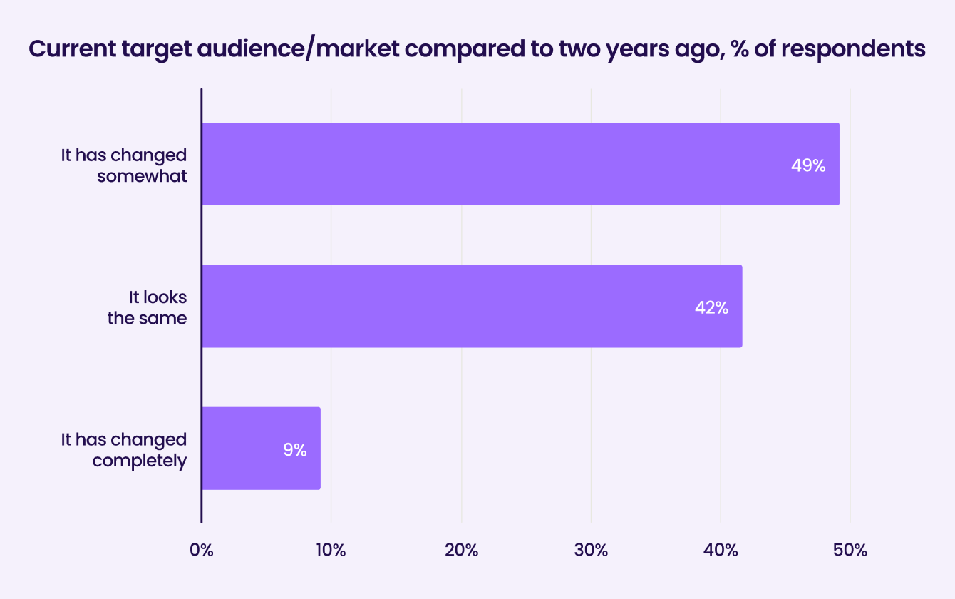 Liftoff-AppsFlyer App Marketer Survey graph20