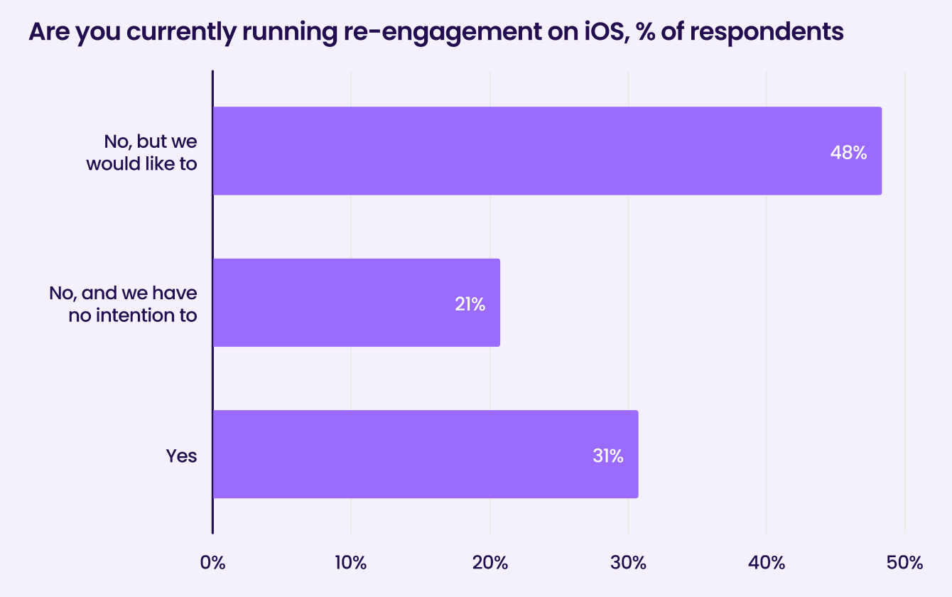 Liftoff-AppsFlyer App Marketer Survey graph21