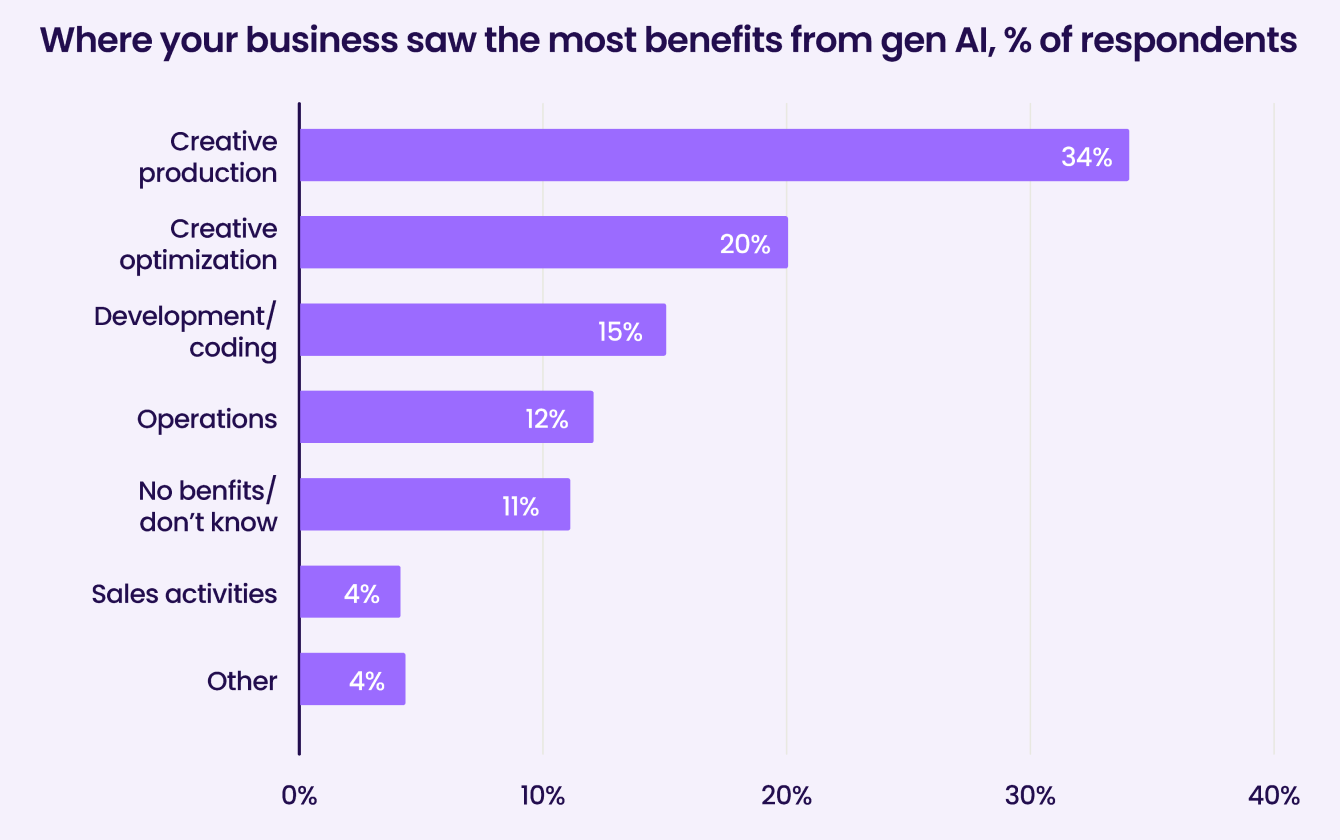 Liftoff-AppsFlyer App Marketer Survey graph22