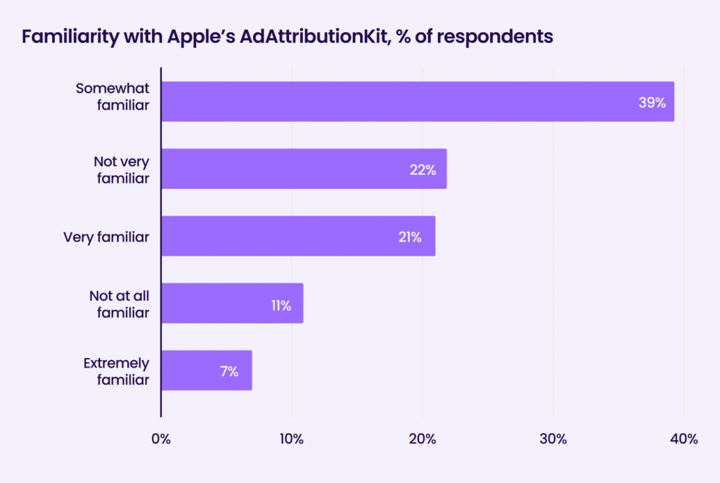 Liftoff-AppsFlyer App Marketer Survey graph23