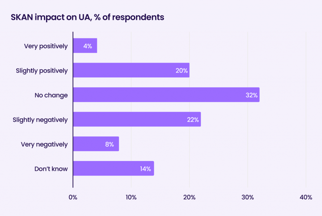 Liftoff-AppsFlyer App Marketer Survey graph24