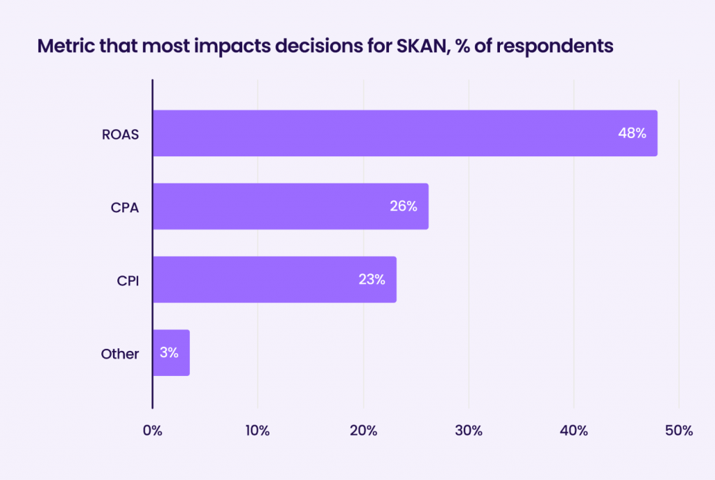 Liftoff-AppsFlyer App Marketer Survey graph25