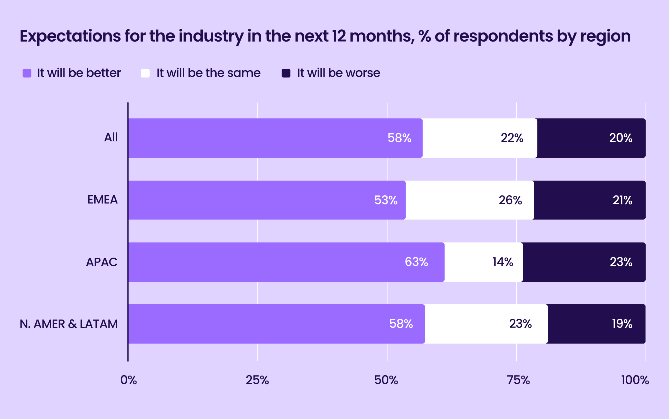 Liftoff-AppsFlyer App Marketer Survey graph27