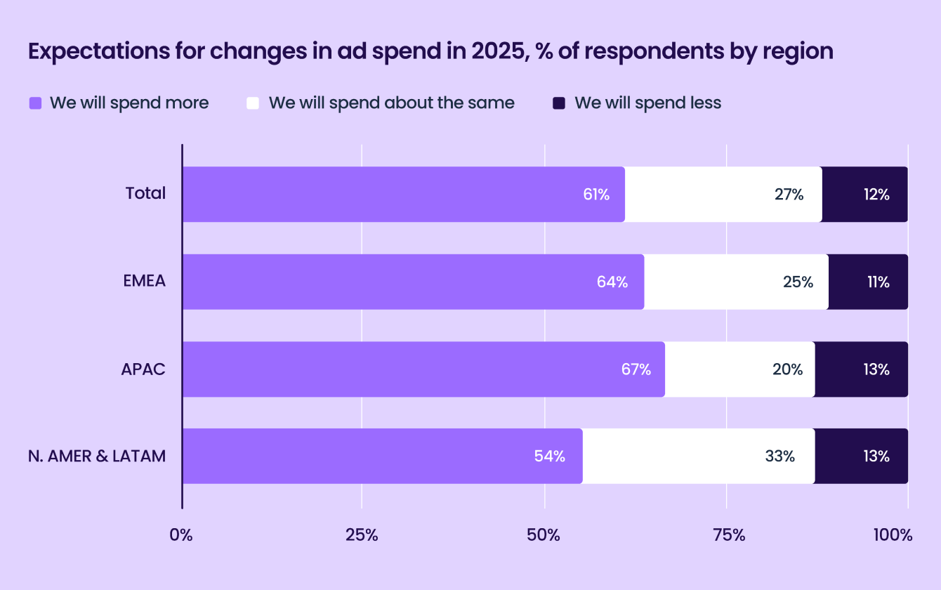 Liftoff-AppsFlyer App Marketer Survey graph28