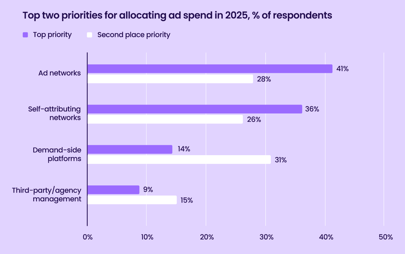 Liftoff-AppsFlyer App Marketer Survey graph29