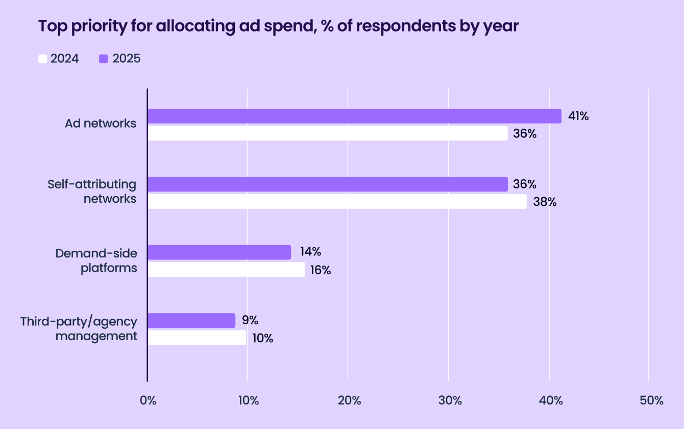 Liftoff-AppsFlyer App Marketer Survey graph30