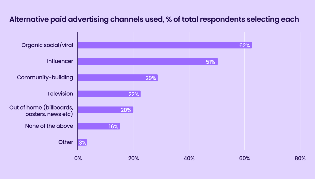 Liftoff-AppsFlyer App Marketer Survey graph31