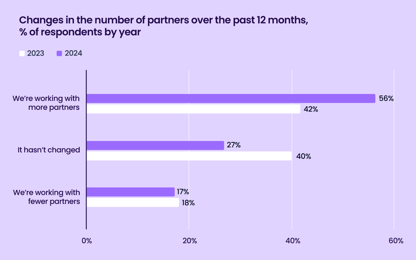 Liftoff-AppsFlyer App Marketer Survey graph32