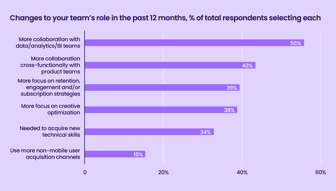 Liftoff-AppsFlyer App Marketer Survey graph34