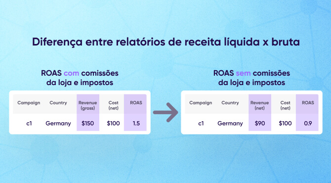 Diferença entre a mensuração da receita líquida vs. bruta