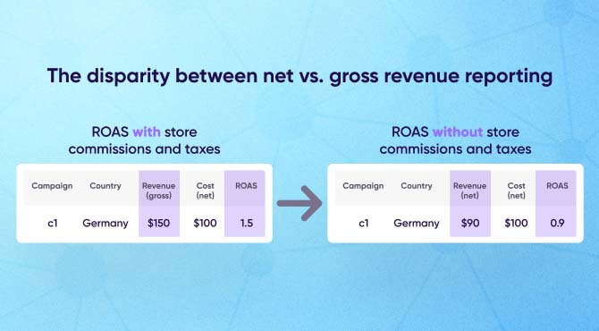 The disparity between net vs. gross revenue reporting