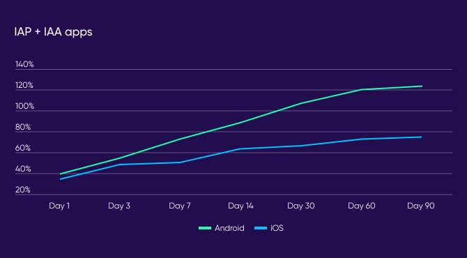 Evaluating the true profitability of IAA vs. IAP