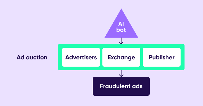 From AI bot to fraudulent ads