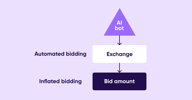 AI bot inflating bidding costs