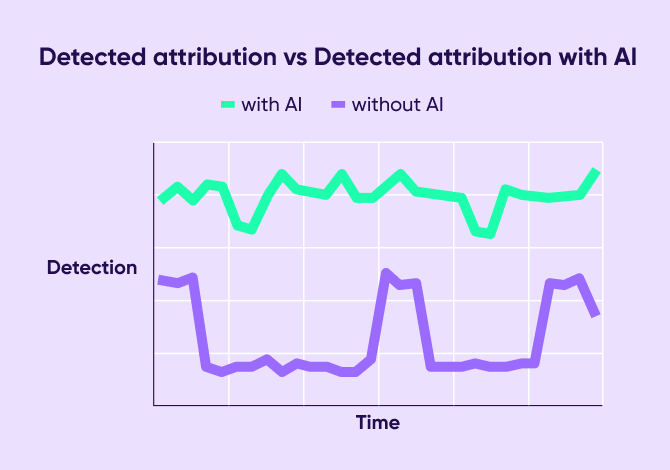 Detected attribution vs detected attribution with AI